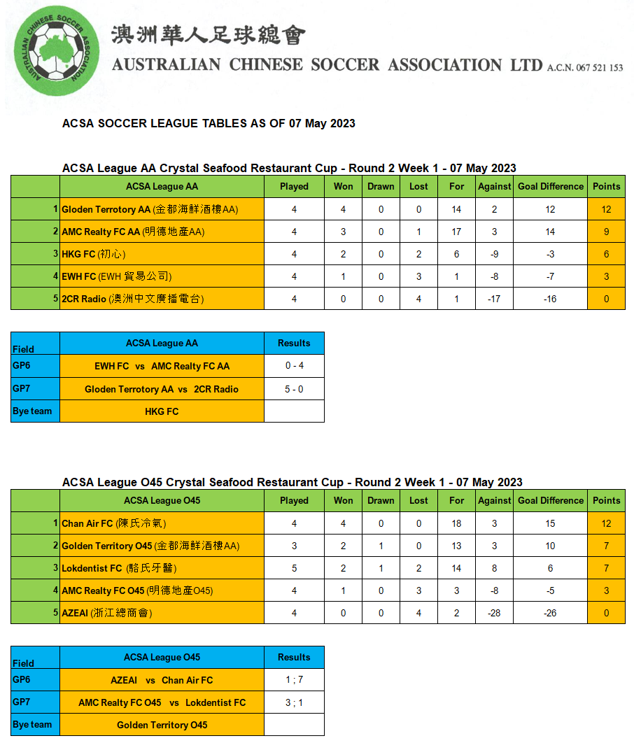 ACSA-League-AA-O45-Crystal-Seafood-Restaurant-Cup-Round-2-Week-1-07-May-2023