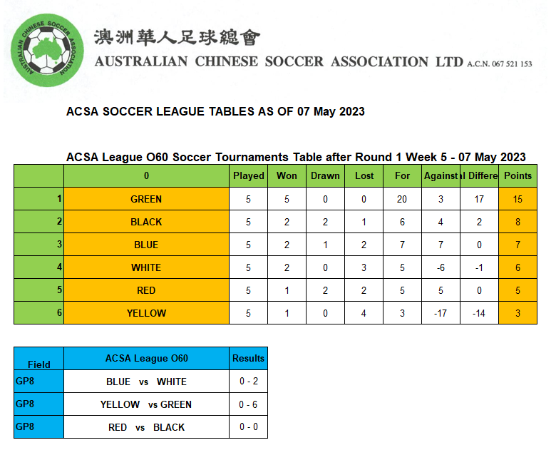 ACSA-League-O60-Soccer-Table-after-Round-1-Week-5-07-May-2023