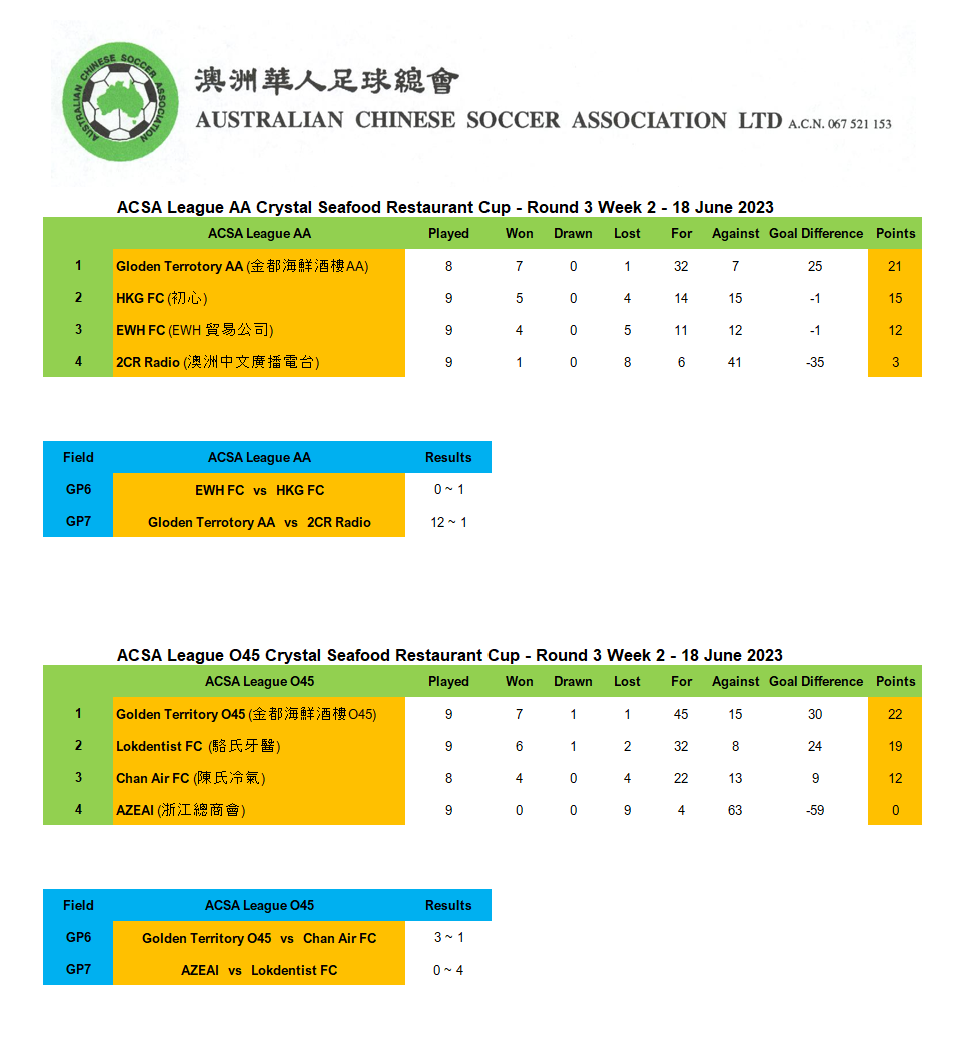 ACSA-League-AA-O45-Crystal-Seafood-Restaurant-Cup-Round-3-Week-2-18-June-2023