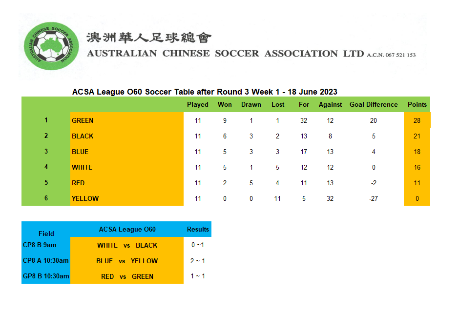 ACSA-League-O60-Soccer-Table-after-Round-3-Week-1-18-June-2023